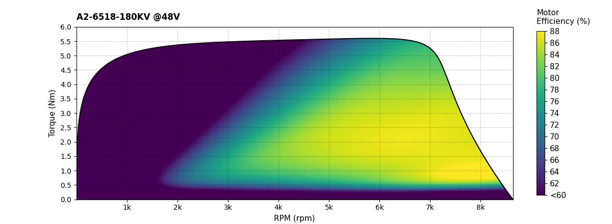 Scorpion A2-6518-180kv (40cc / 5500w / 14s) Data chart